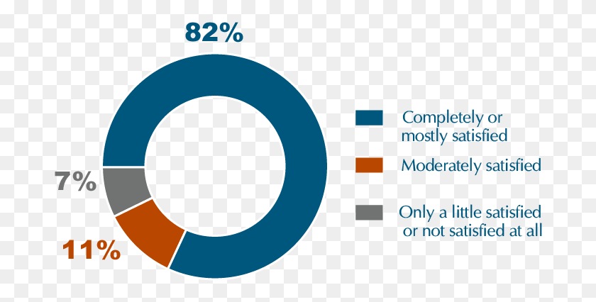 688x366 Pie Chart Showing That 82 Percent Of Respondents Were Circle, Number, Symbol, Text HD PNG Download
