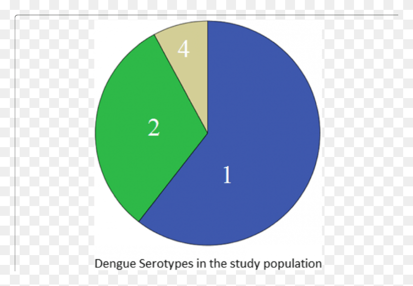 850x570 Pie Chart Showing The Frequencies Of Different Dengue Dengue Pie Chart, Diagram, Text, Plot HD PNG Download
