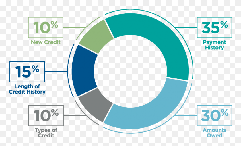 956x555 Pie Chart That Shows The Factors And Their Percentages Circle, Label, Text, Life Buoy HD PNG Download