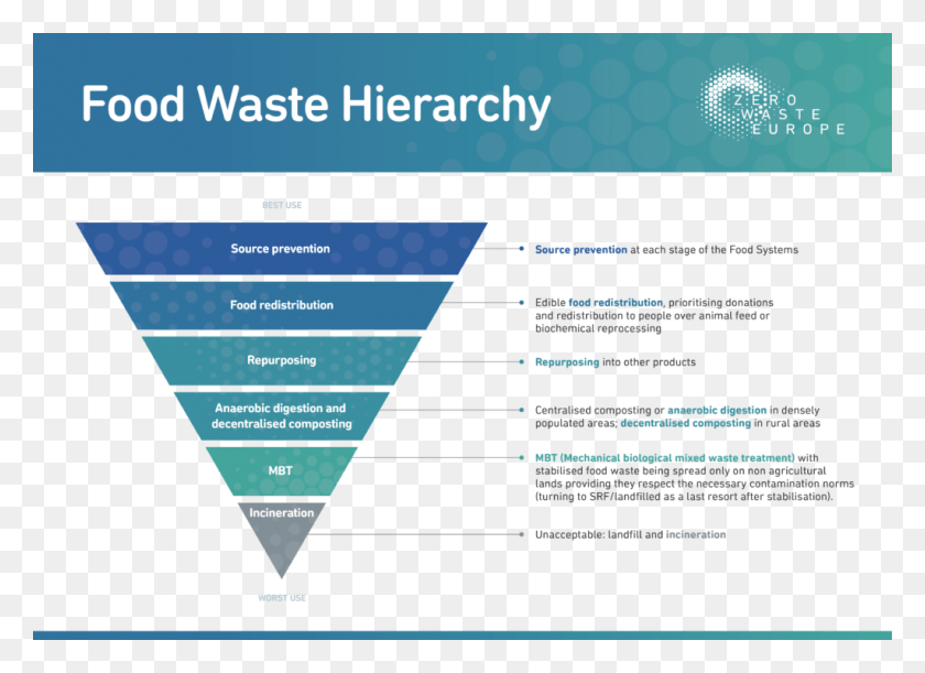 1024x724 Pierre Condamine Waste Policy Officer Zero Waste Customer Funnel Model Pdf, Text, Paper, Triangle HD PNG Download