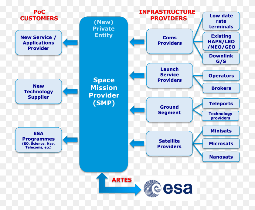 748x634 Pioneer Smp Ecosystem European Space Agency, Text, Computer Keyboard, Computer Hardware HD PNG Download