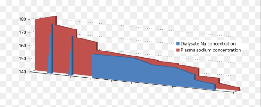 850x349 Plasma Sodium Concentration And Dialysate Sodium Concentration Diagram Sticker PNG