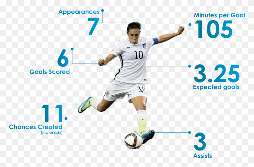 2941x1866 Player Of The Tournament Was The Usa39s Carli Lloyd Player, Person, Human, Soccer Ball HD PNG Download