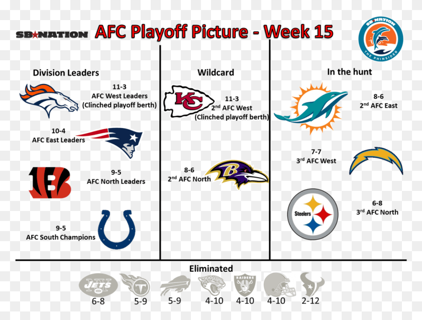 Playoff Picture Afc Week Afc Playoff Hunt, Logo, Symbol, Trademark HD PNG Download
