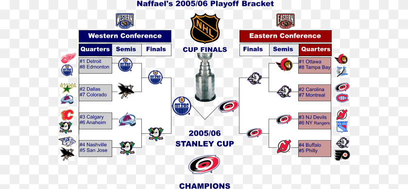 Playoffbracket 2005 Stanley Cup Playoffs Sticker PNG