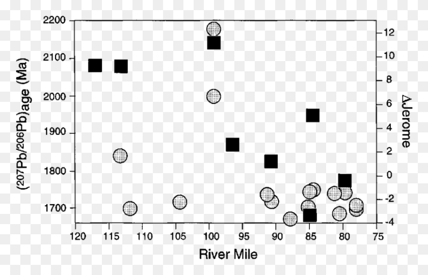 830x511 Plot Of River Mile Vs Circle, Gray, World Of Warcraft HD PNG Download