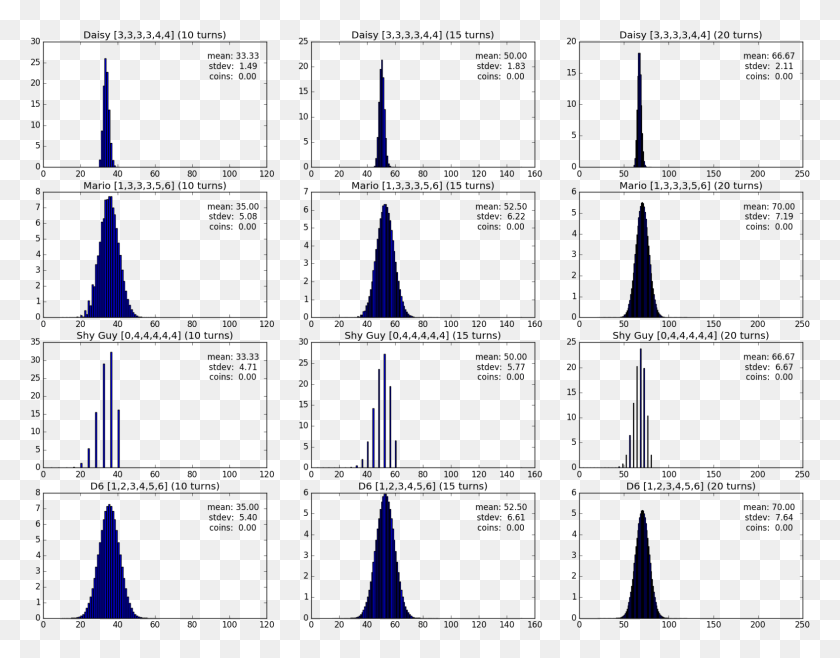 1579x1212 Plots For The Characters With The Lowest Standard Deviation Sail, Metropolis, City, Urban HD PNG Download