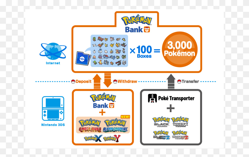 671x469 Pokemon Bank И Poke Transporter Poke Bank, Текст, Мобильный Телефон, Телефон Hd Png Скачать