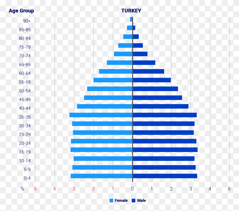 1014x888 Population Age Group Pyramid Poblacion De Turquia 2018, Staircase, Graphics HD PNG Download