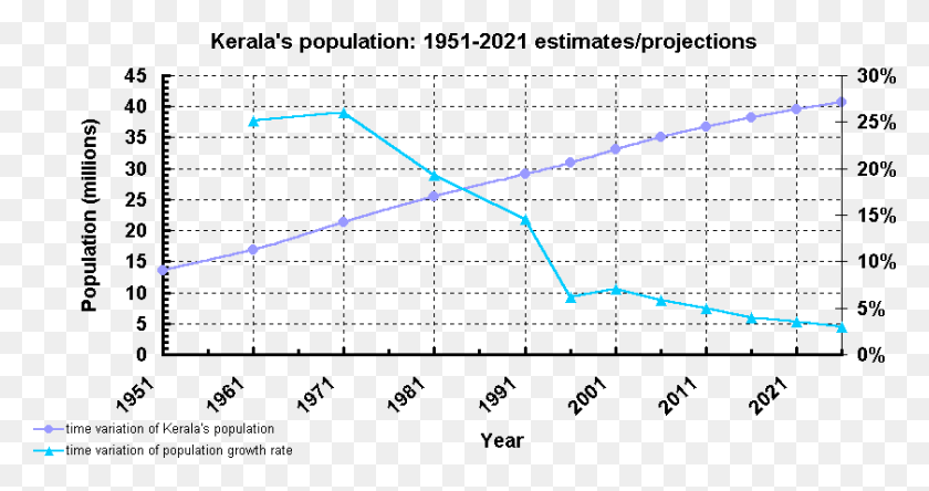 840x414 Population Growth In Kerala, Plot, Text, Menu HD PNG Download