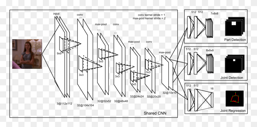 1116x512 Pose Estimation With Deep Convolutional Neural Network Convolutional Neural Network Rgb, Person, Human, Fence HD PNG Download