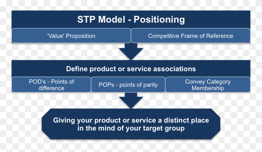 860x472 Positioning Stp Model Marketing, Text, Paper, Face HD PNG Download