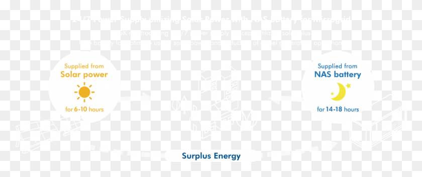 960x360 Power Supply Utilizing Solar Power With Nas Battery Circle, Text, Poster, Advertisement HD PNG Download