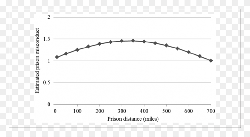 850x438 Predicted Inmate Misconduct By Prison Distance Plot, Wire, Barbed Wire HD PNG Download