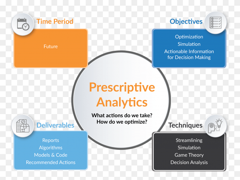 3777x2767 Prescriptive Analytics Endeavors To Evaluate The Impact Prescriptive Analytics, Text, Paper, Poster HD PNG Download