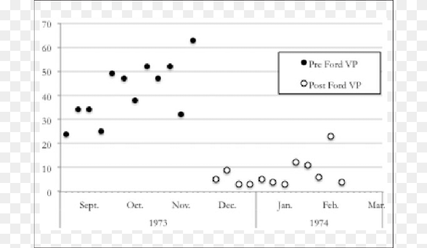 707x488 President Nixon39s Total Weekly Contacts With Key Officials Number, Chart, Scatter Plot Clipart PNG