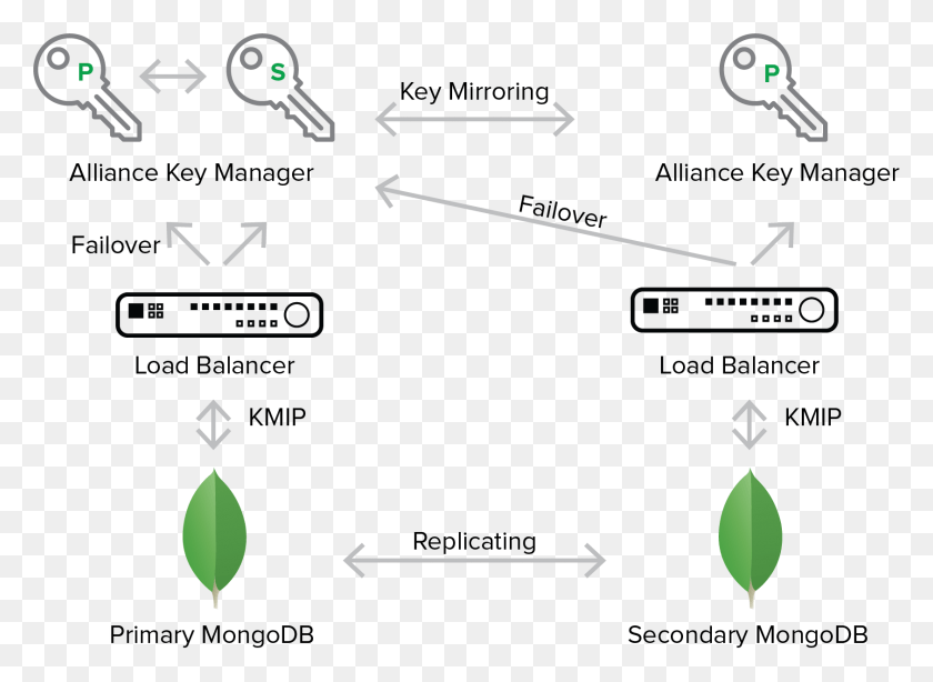 1684x1197 Primary And Multiple Secondary Replication Sets Mongodb Encryption Tls Ssl, Diagram, Plot, Text Descargar Hd Png