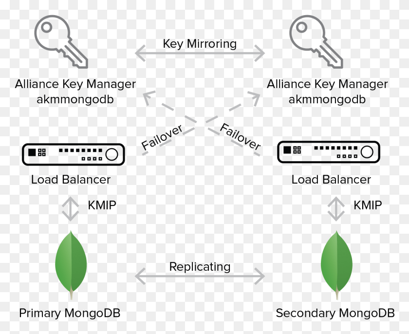 1489x1196 Primary And Secondary Key Manager Mongodb Encryption Tls Ssl, Symbol, Number, Text HD PNG Download