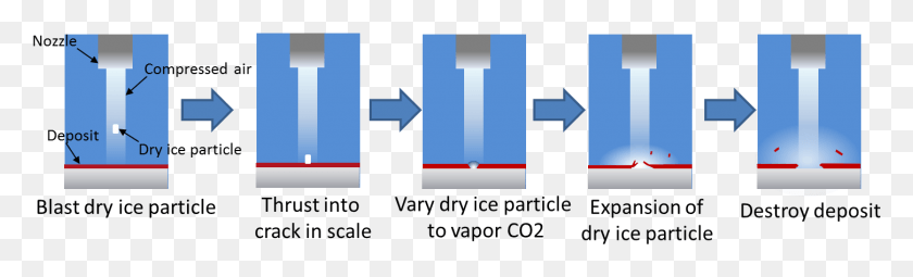 1450x363 Principle Of Dry Ice Blast Decontamination Graphic Design, Symbol, Flag, Text HD PNG Download