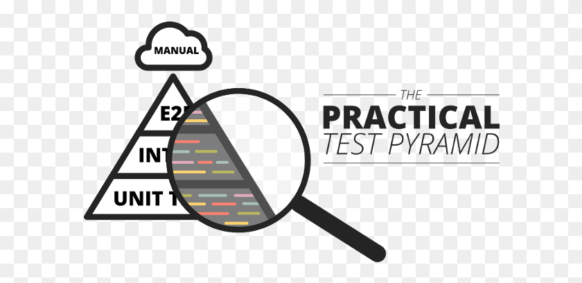 602x348 Production Ready Software Requires Testing Before It Testing Pyramid, Magnifying, Text HD PNG Download
