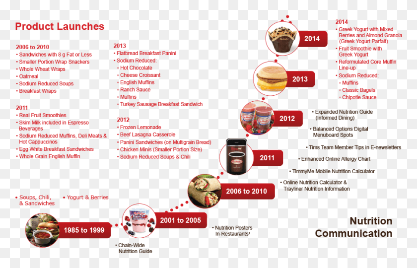 904x557 Products Launches Tim Hortons Product Line, Text, Poster, Advertisement HD PNG Download