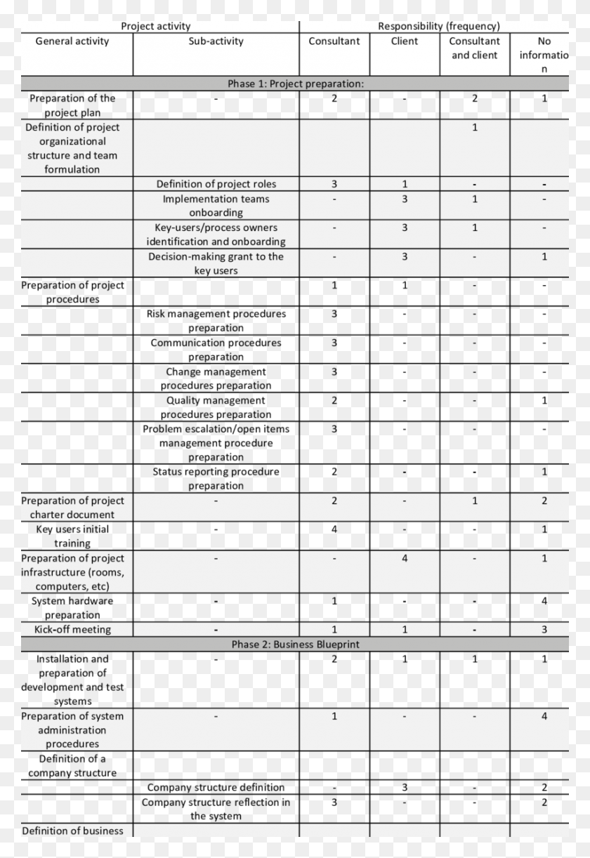 850x1267 Project Activities Divided Into Phases And Responsibility Activities For Blueprint Project, Plot, Text, Number HD PNG Download
