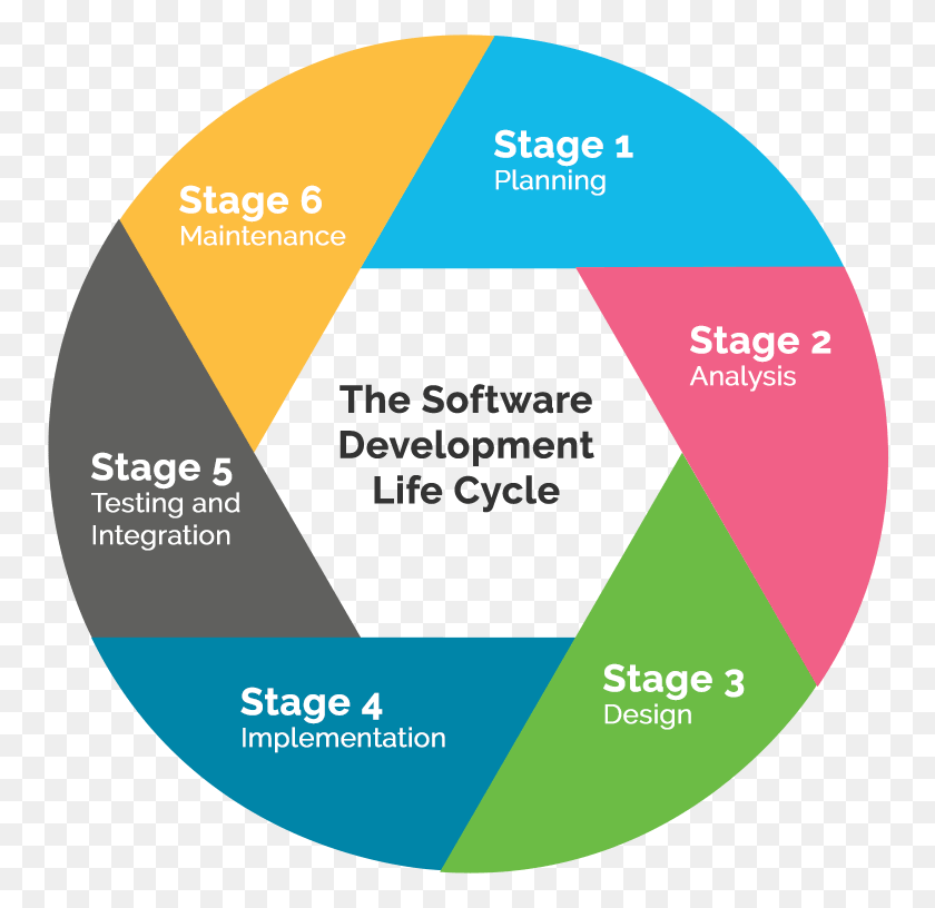758x756 Project Life Cycle Process Of Software Development Life Cycle, Sphere, Diagram, Building HD PNG Download