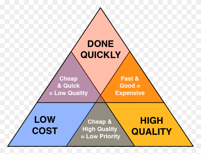 791x593 Project Management Triangle, Building, Architecture, Pyramid HD PNG Download