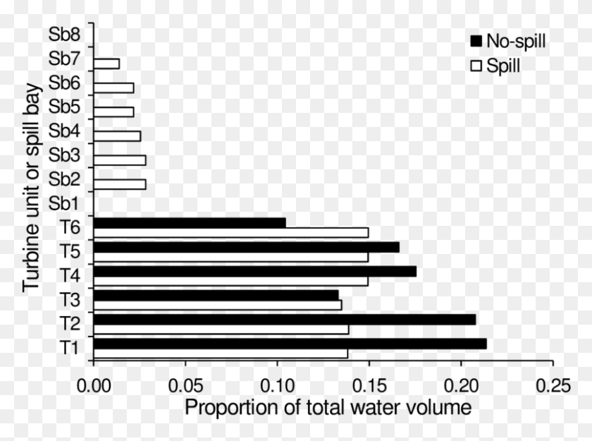 805x584 Proportion Of Total Project Water Volume By Turbine Plot, Road, Tarmac, Asphalt HD PNG Download
