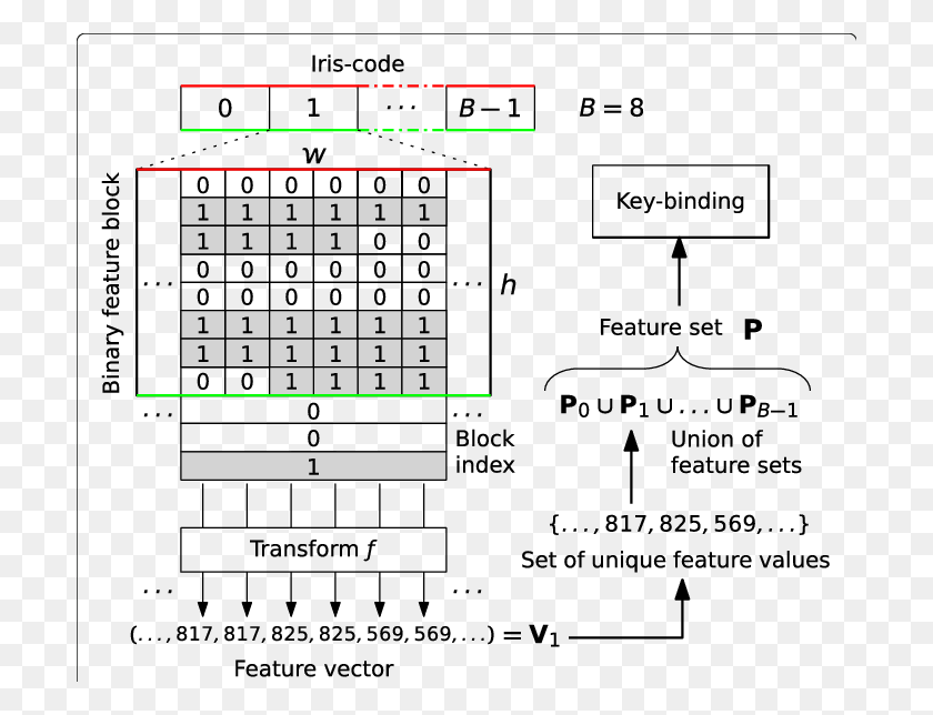 702x584 Descargar Png / Código Iris Propuesto Para Caracterizar El Conjunto Transformar Columnas Binarias, Juego, Crucigrama Hd Png
