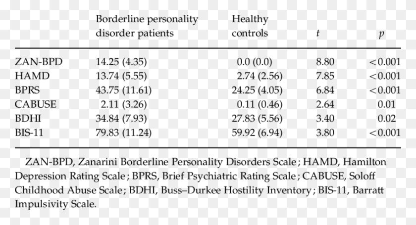 850x431 Psychopathological Assessment Of Borderline Personality Borderline Personality Disorder Assessment, Text, Number, Symbol HD PNG Download
