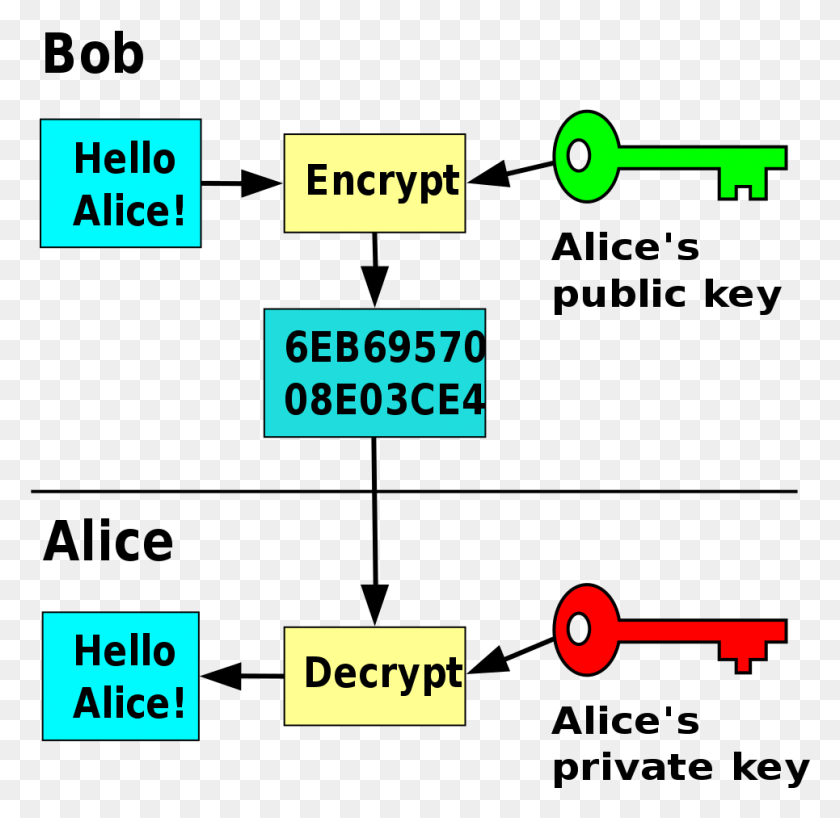 965x939 Public Key Encryption Public Key Cryptography, Text, Word, Number HD PNG Download