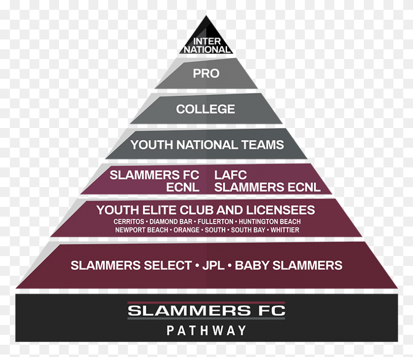 789x673 Pyramid Chart With Slammers Fc Pathway Triangle, Building, Architecture, Flyer HD PNG Download