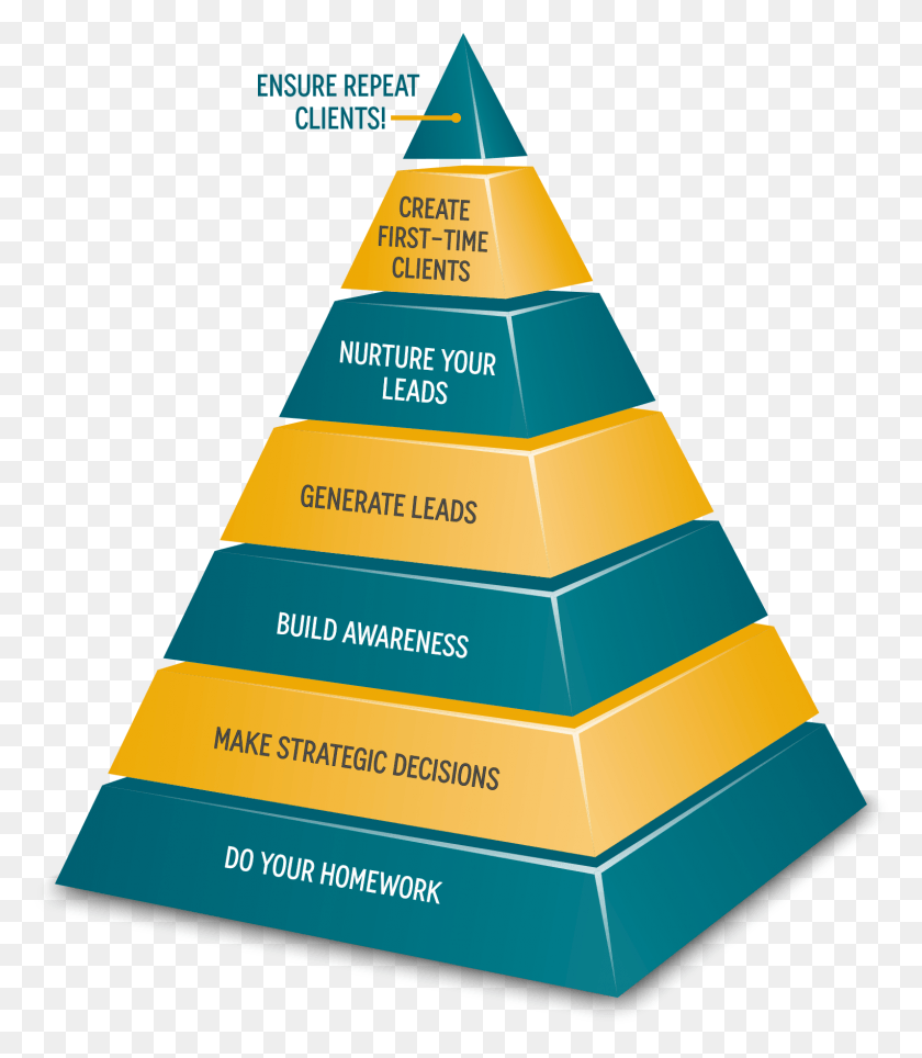 1526x1770 Pyramid Sales Process 7 Step Model, Architecture, Building, Paper HD PNG Download