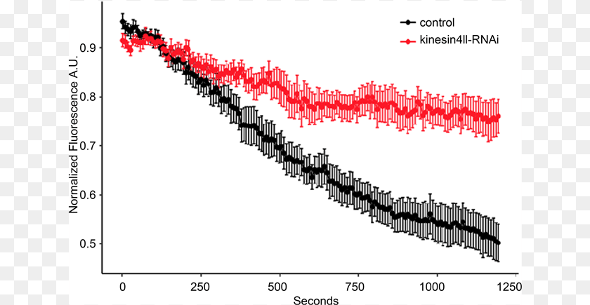 648x435 Quantification Of Chloroplast Dynamics During The Light Plot, Chart Transparent PNG