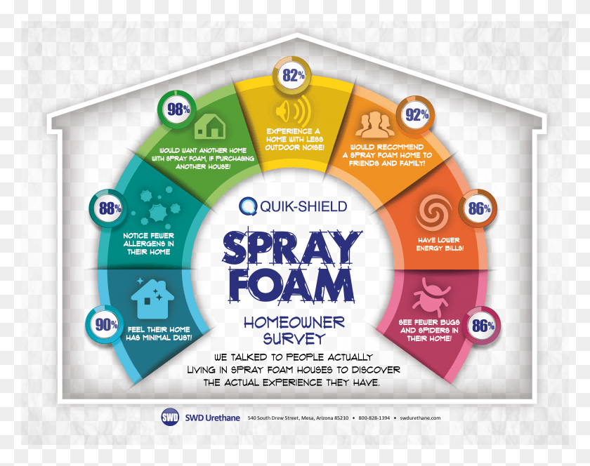 3376x2618 Quick Shield Spray Foam Homeowner Survey, Flyer, Poster, Paper Descargar Hd Png