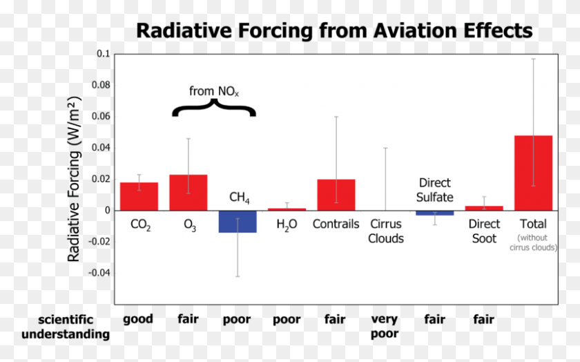 799x476 Radiative Forcing In Aviation 1992 Radiative Forcing From Aviation, Plot, Diagram, Measurements HD PNG Download