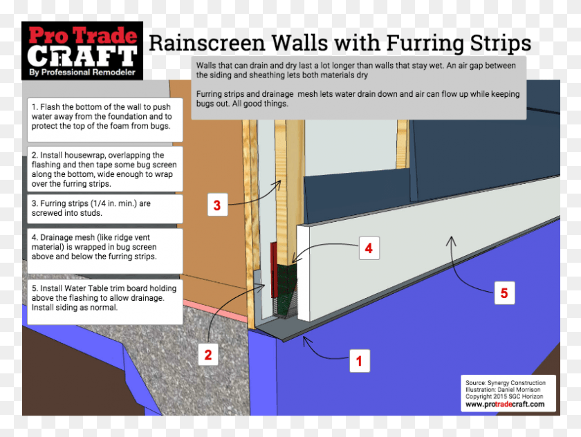 793x582 Rainscreen Furring Strips Bottom Of Wall Rainscreen Furring, Flyer, Poster, Paper HD PNG Download
