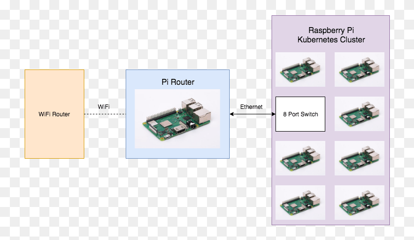 742x427 Descargar Png Raspberry Pi Router Y Kubernetes Cluster Network Electronics, Computadora, Hardware, Juguete Hd Png