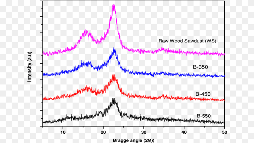 Raw Sawdust Peak In Xrd, Purple PNG