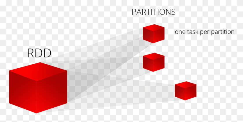 876x411 Rdds Are Divided Into Smaller Chunks Called Partitions Spark Rdd Partition, Tool, Electrical Device HD PNG Download