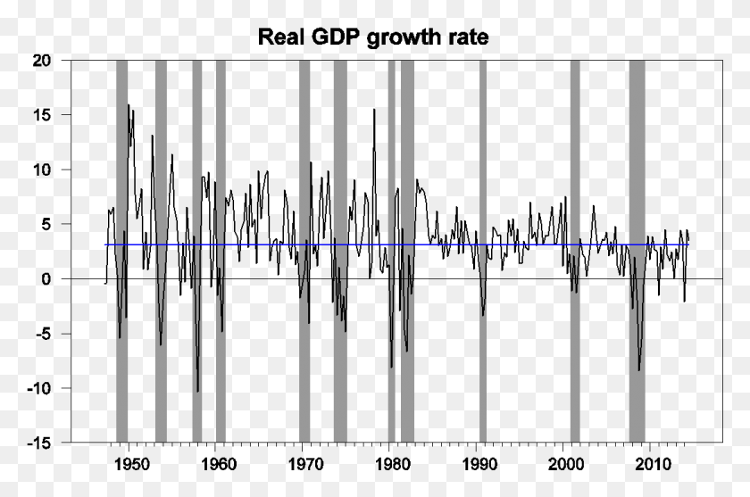 1089x694 Real Gdp Growth At An Annual Rate Gdp Growth Rate Since, Oars, Plot, Door HD PNG Download