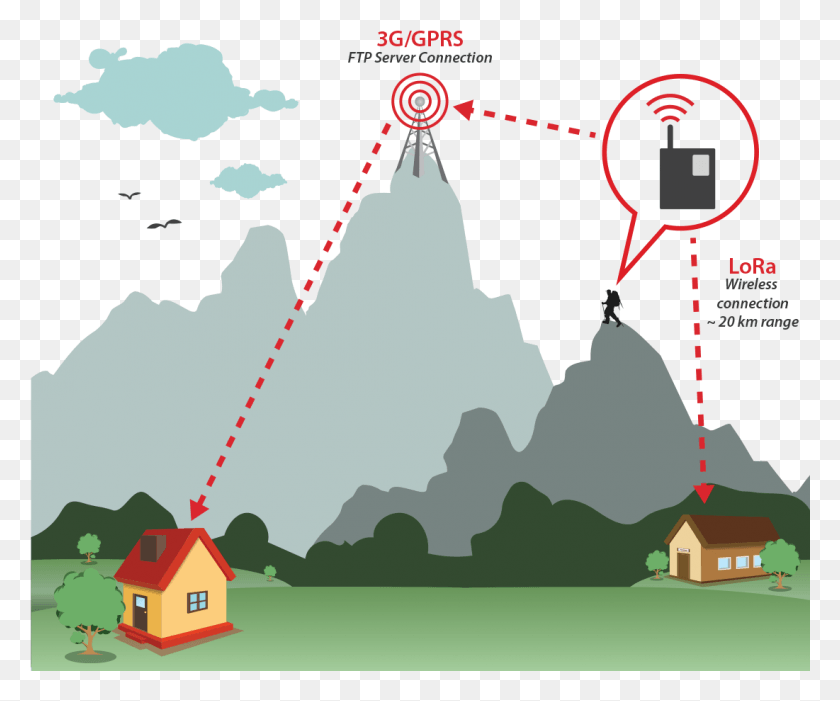 1101x905 Realtime Mountain Climber Monitoring Using Ehealth Illustration, Poster, Advertisement, Plot HD PNG Download
