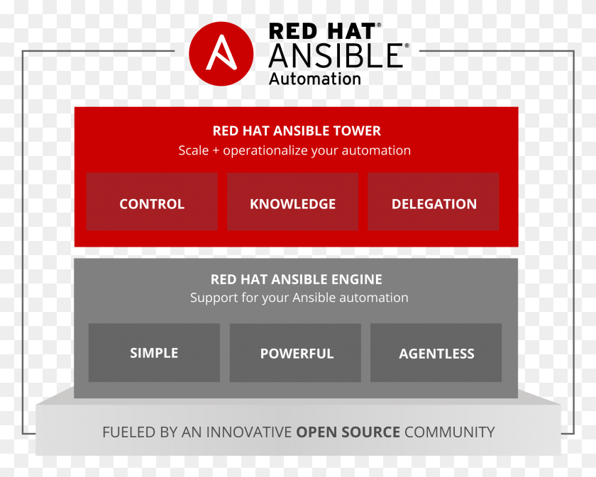 1975x1554 Descargar Png Red Hat Ansible Engine, Red Hat Ansible Tower, Texto, Papel, Archivo Hd Png