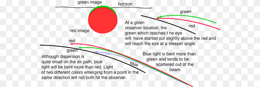 584x281 Red Sunset Green Flash Green Flash Explanation, Astronomy, Moon, Nature, Night Transparent PNG