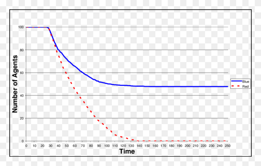 850x518 Red Vs Blue Agents For Experiment Plot, Outdoors, Nature, Diagram HD PNG Download