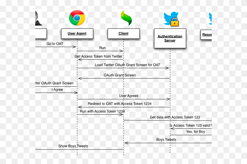 601x498 Register Amp Sign In With Twitter Oauth Token Sequence Diagram, Electronics, Text, Computer HD PNG Download