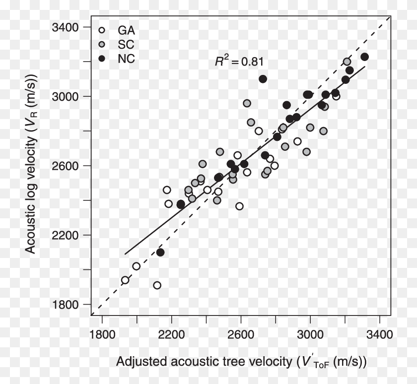 744x714 Relationship Between Acoustic Velocity Of Butt Logs Plot, Number, Symbol, Text HD PNG Download