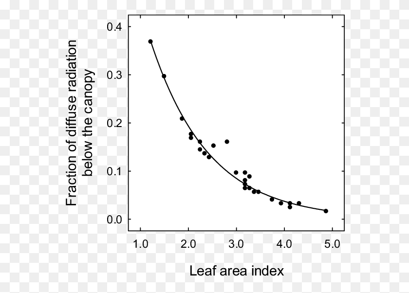 577x542 Relationship Between Light Interception And Leaf Area Plot, Number, Symbol, Text HD PNG Download