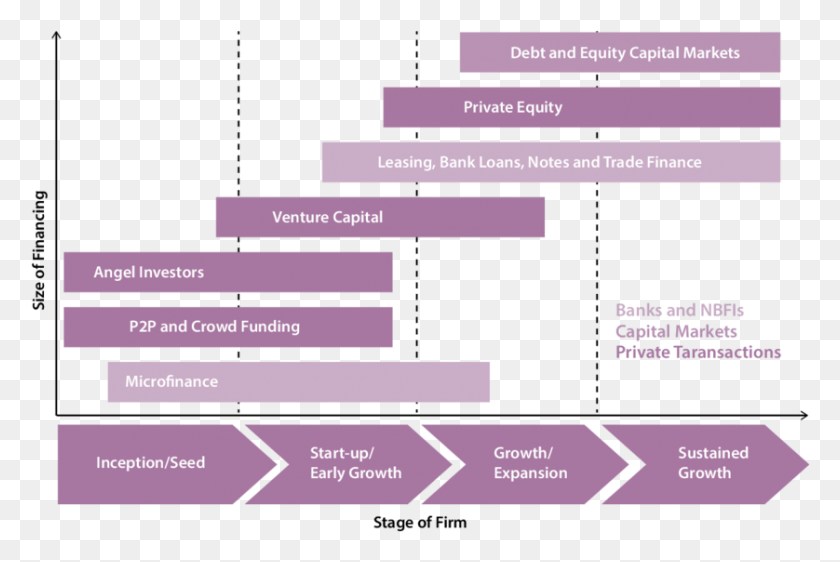 838x540 Relationship Of Various Financing Options To The Stage Financing Stages Private Equity, Text, Purple, Paper HD PNG Download